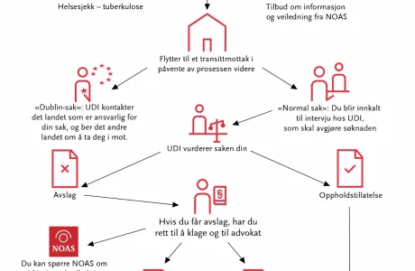 Selvhjelpsmateriell | Flyktning